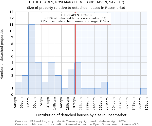 1, THE GLADES, ROSEMARKET, MILFORD HAVEN, SA73 1JQ: Size of property relative to detached houses in Rosemarket