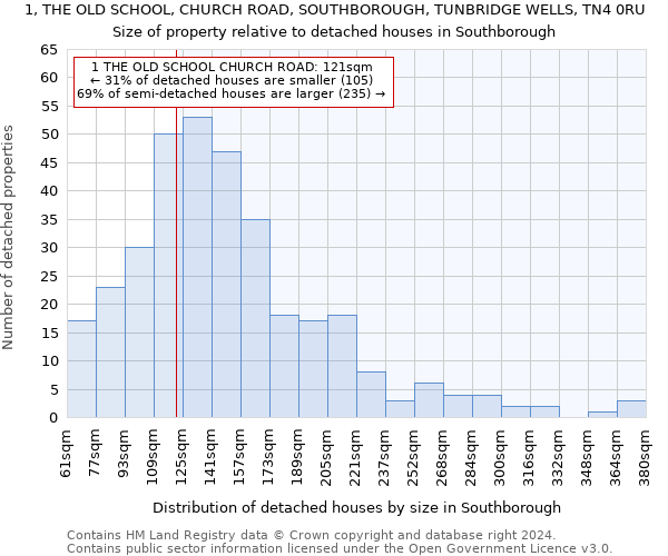 1, THE OLD SCHOOL, CHURCH ROAD, SOUTHBOROUGH, TUNBRIDGE WELLS, TN4 0RU: Size of property relative to detached houses in Southborough