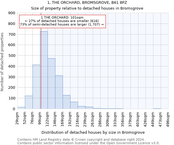 1, THE ORCHARD, BROMSGROVE, B61 8PZ: Size of property relative to detached houses in Bromsgrove