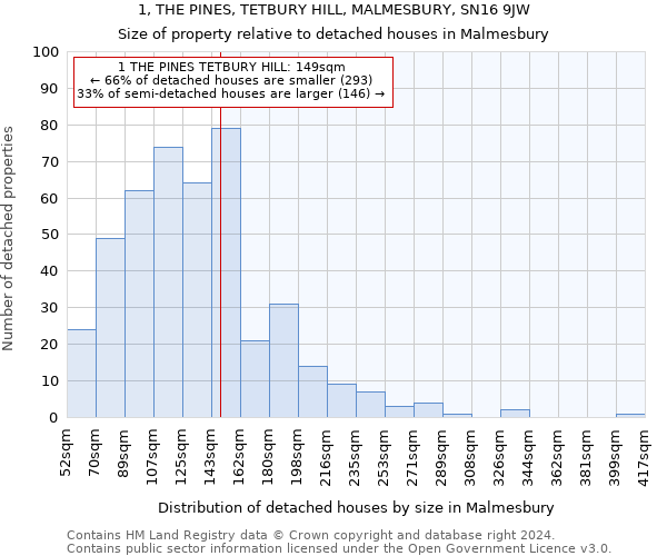 1, THE PINES, TETBURY HILL, MALMESBURY, SN16 9JW: Size of property relative to detached houses in Malmesbury