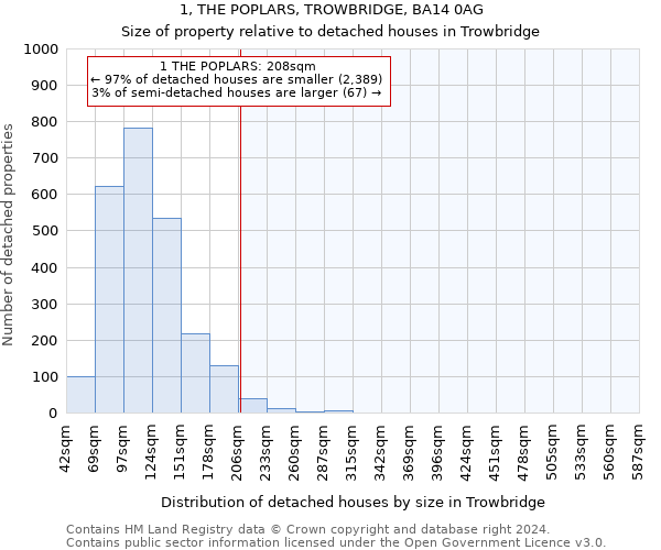 1, THE POPLARS, TROWBRIDGE, BA14 0AG: Size of property relative to detached houses in Trowbridge