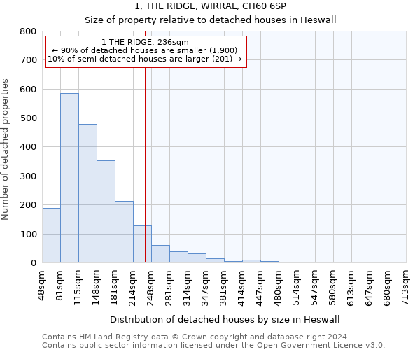 1, THE RIDGE, WIRRAL, CH60 6SP: Size of property relative to detached houses in Heswall