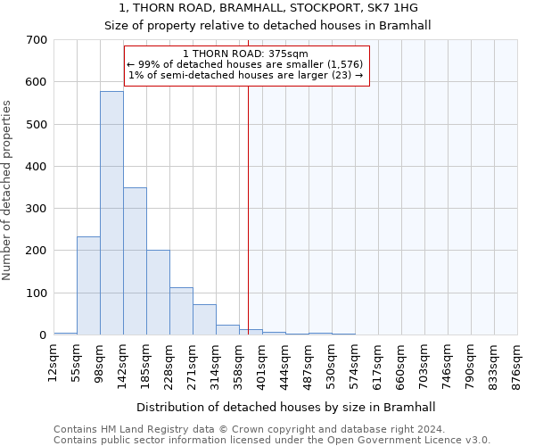 1, THORN ROAD, BRAMHALL, STOCKPORT, SK7 1HG: Size of property relative to detached houses in Bramhall