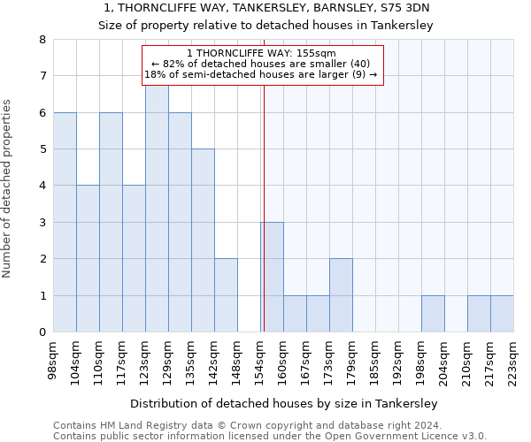 1, THORNCLIFFE WAY, TANKERSLEY, BARNSLEY, S75 3DN: Size of property relative to detached houses in Tankersley