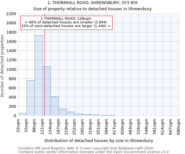 1, THORNHILL ROAD, SHREWSBURY, SY3 8YA: Size of property relative to detached houses in Shrewsbury