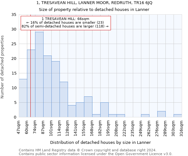 1, TRESAVEAN HILL, LANNER MOOR, REDRUTH, TR16 6JQ: Size of property relative to detached houses in Lanner