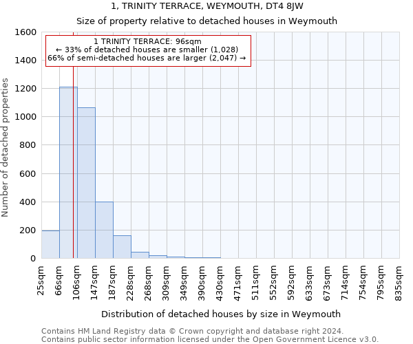 1, TRINITY TERRACE, WEYMOUTH, DT4 8JW: Size of property relative to detached houses in Weymouth