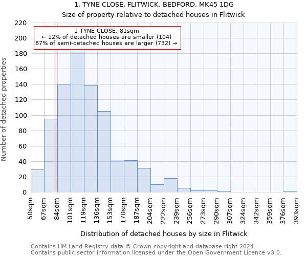 1, TYNE CLOSE, FLITWICK, BEDFORD, MK45 1DG: Size of property relative to detached houses in Flitwick