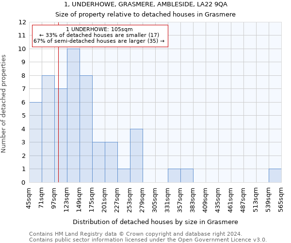 1, UNDERHOWE, GRASMERE, AMBLESIDE, LA22 9QA: Size of property relative to detached houses in Grasmere