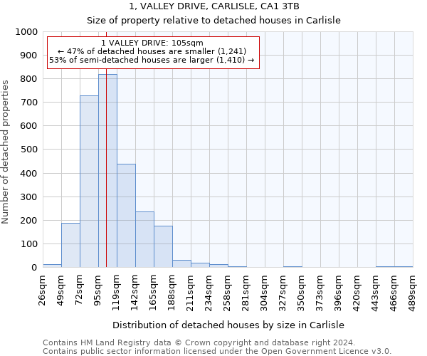 1, VALLEY DRIVE, CARLISLE, CA1 3TB: Size of property relative to detached houses in Carlisle