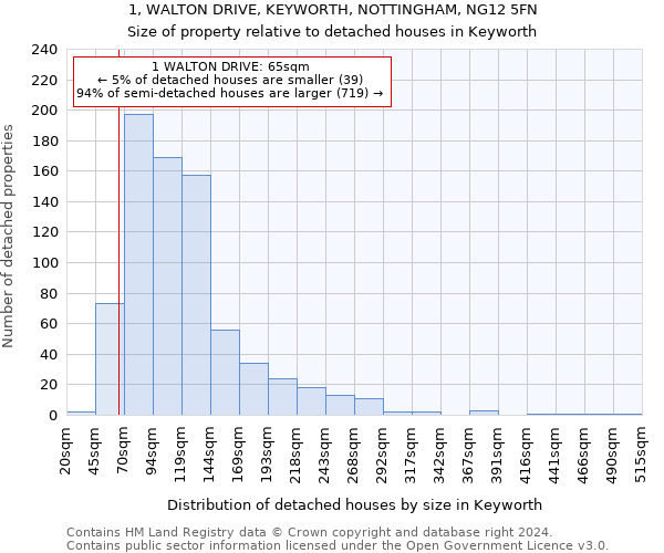 1, WALTON DRIVE, KEYWORTH, NOTTINGHAM, NG12 5FN: Size of property relative to detached houses in Keyworth