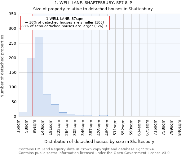 1, WELL LANE, SHAFTESBURY, SP7 8LP: Size of property relative to detached houses in Shaftesbury