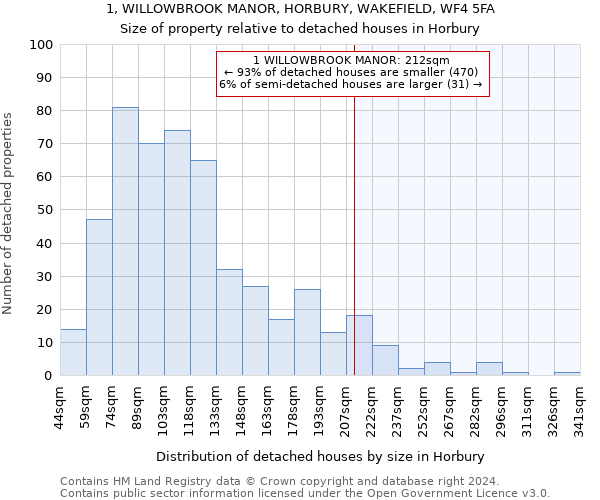 1, WILLOWBROOK MANOR, HORBURY, WAKEFIELD, WF4 5FA: Size of property relative to detached houses in Horbury