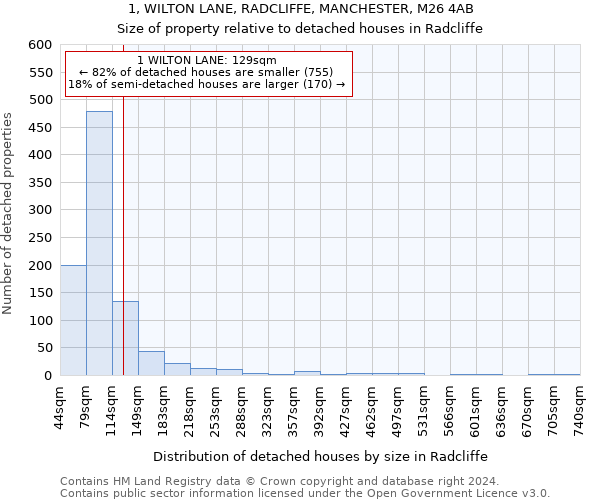 1, WILTON LANE, RADCLIFFE, MANCHESTER, M26 4AB: Size of property relative to detached houses in Radcliffe