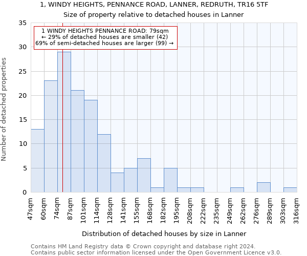 1, WINDY HEIGHTS, PENNANCE ROAD, LANNER, REDRUTH, TR16 5TF: Size of property relative to detached houses in Lanner