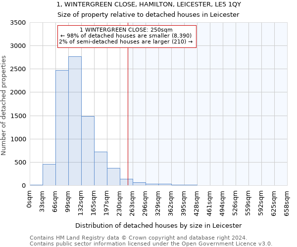 1, WINTERGREEN CLOSE, HAMILTON, LEICESTER, LE5 1QY: Size of property relative to detached houses in Leicester