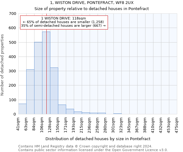 1, WISTON DRIVE, PONTEFRACT, WF8 2UX: Size of property relative to detached houses in Pontefract