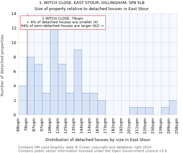 1, WITCH CLOSE, EAST STOUR, GILLINGHAM, SP8 5LB: Size of property relative to detached houses in East Stour