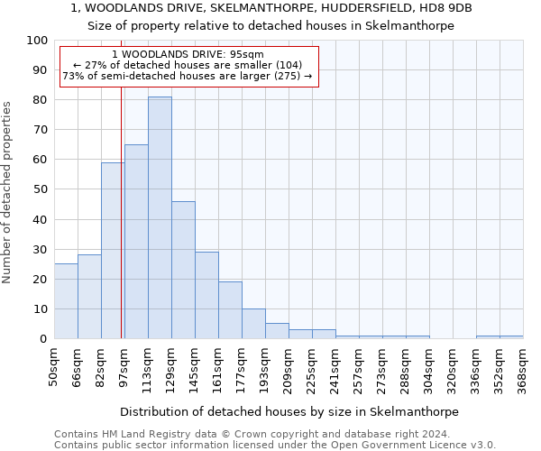 1, WOODLANDS DRIVE, SKELMANTHORPE, HUDDERSFIELD, HD8 9DB: Size of property relative to detached houses in Skelmanthorpe