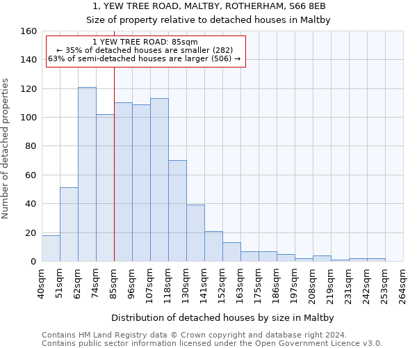 1, YEW TREE ROAD, MALTBY, ROTHERHAM, S66 8EB: Size of property relative to detached houses in Maltby