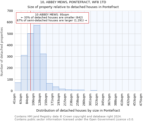 10, ABBEY MEWS, PONTEFRACT, WF8 1TD: Size of property relative to detached houses in Pontefract