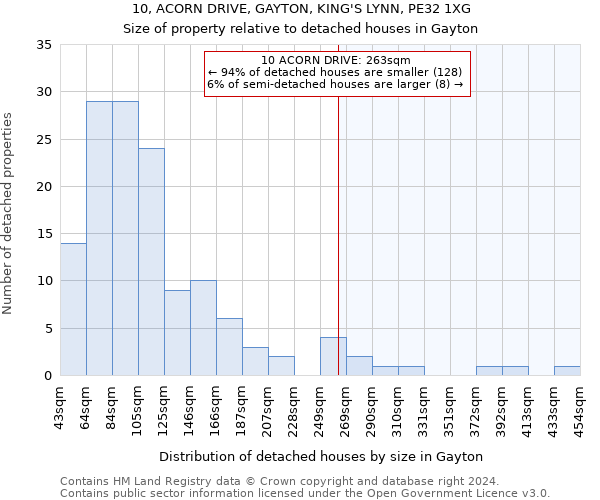 10, ACORN DRIVE, GAYTON, KING'S LYNN, PE32 1XG: Size of property relative to detached houses in Gayton