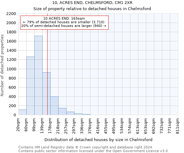 10, ACRES END, CHELMSFORD, CM1 2XR: Size of property relative to detached houses in Chelmsford