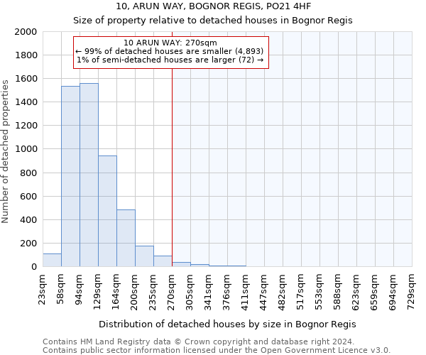 10, ARUN WAY, BOGNOR REGIS, PO21 4HF: Size of property relative to detached houses in Bognor Regis