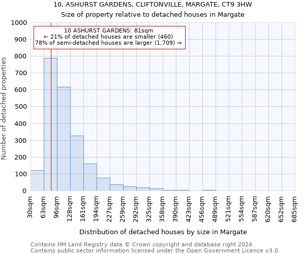 10, ASHURST GARDENS, CLIFTONVILLE, MARGATE, CT9 3HW: Size of property relative to detached houses in Margate