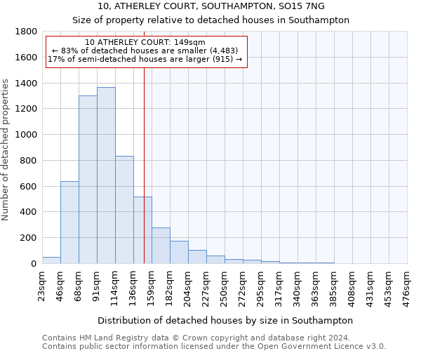 10, ATHERLEY COURT, SOUTHAMPTON, SO15 7NG: Size of property relative to detached houses in Southampton