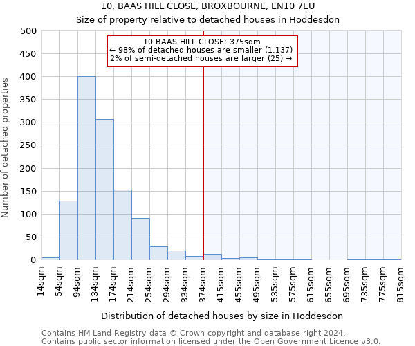 10, BAAS HILL CLOSE, BROXBOURNE, EN10 7EU: Size of property relative to detached houses in Hoddesdon