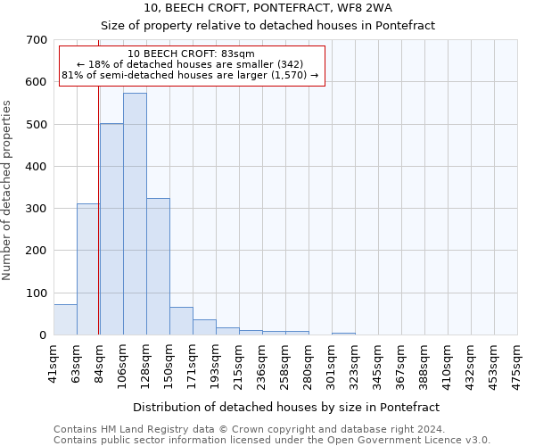 10, BEECH CROFT, PONTEFRACT, WF8 2WA: Size of property relative to detached houses in Pontefract