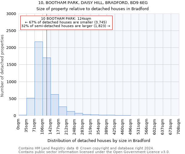 10, BOOTHAM PARK, DAISY HILL, BRADFORD, BD9 6EG: Size of property relative to detached houses in Bradford