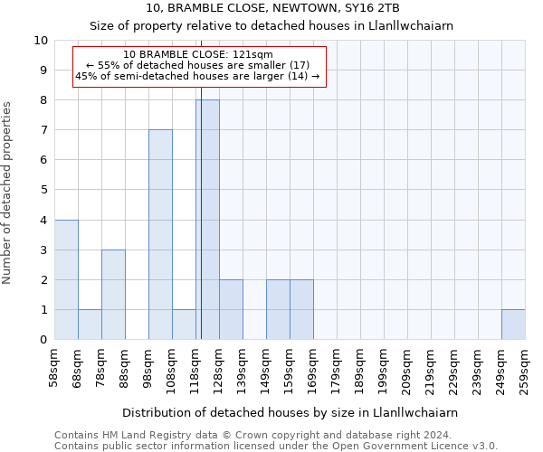 10, BRAMBLE CLOSE, NEWTOWN, SY16 2TB: Size of property relative to detached houses in Llanllwchaiarn