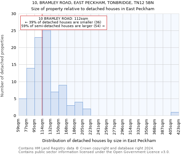 10, BRAMLEY ROAD, EAST PECKHAM, TONBRIDGE, TN12 5BN: Size of property relative to detached houses in East Peckham