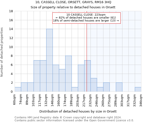 10, CASSELL CLOSE, ORSETT, GRAYS, RM16 3HQ: Size of property relative to detached houses in Orsett