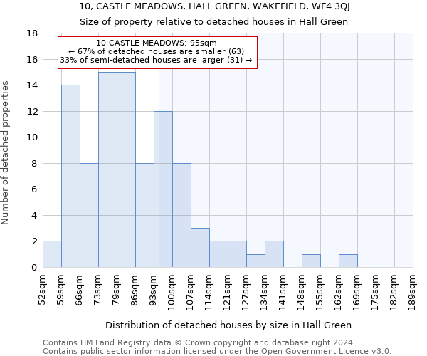 10, CASTLE MEADOWS, HALL GREEN, WAKEFIELD, WF4 3QJ: Size of property relative to detached houses in Hall Green