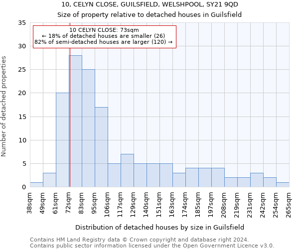 10, CELYN CLOSE, GUILSFIELD, WELSHPOOL, SY21 9QD: Size of property relative to detached houses in Guilsfield