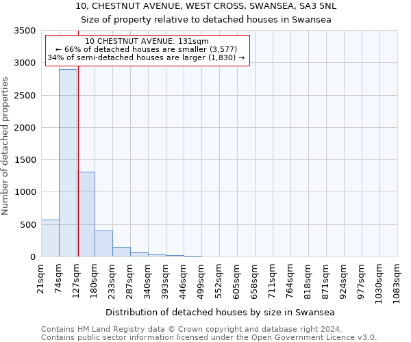 10, CHESTNUT AVENUE, WEST CROSS, SWANSEA, SA3 5NL: Size of property relative to detached houses in Swansea