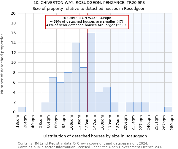 10, CHIVERTON WAY, ROSUDGEON, PENZANCE, TR20 9PS: Size of property relative to detached houses in Rosudgeon