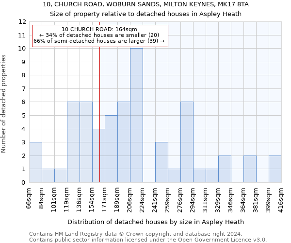 10, CHURCH ROAD, WOBURN SANDS, MILTON KEYNES, MK17 8TA: Size of property relative to detached houses in Aspley Heath