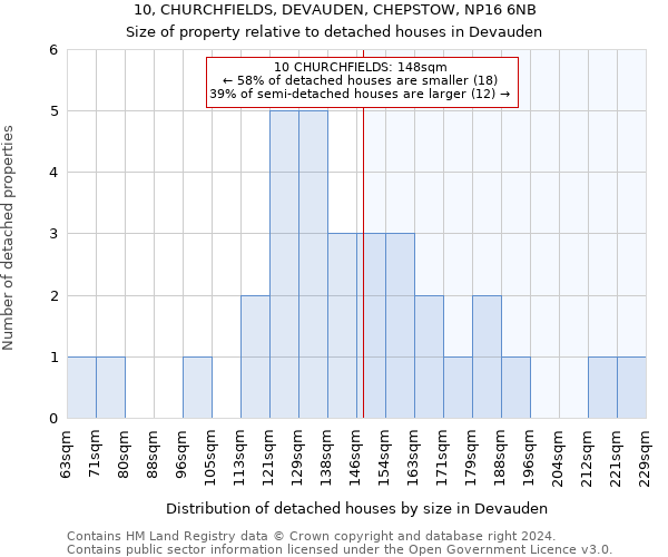 10, CHURCHFIELDS, DEVAUDEN, CHEPSTOW, NP16 6NB: Size of property relative to detached houses in Devauden