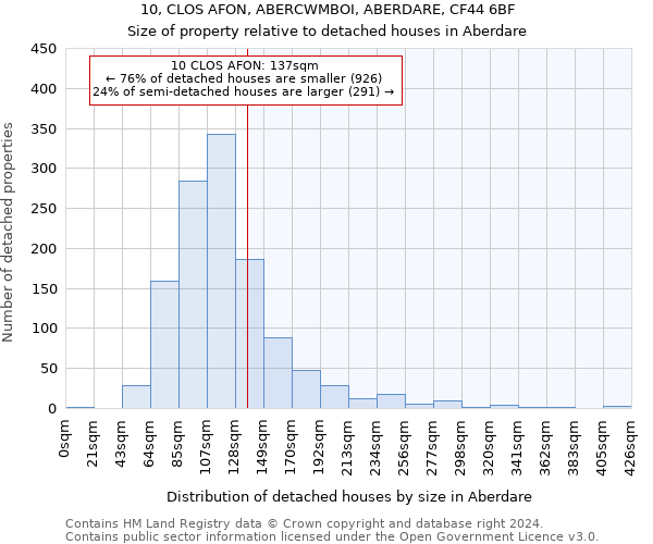 10, CLOS AFON, ABERCWMBOI, ABERDARE, CF44 6BF: Size of property relative to detached houses in Aberdare