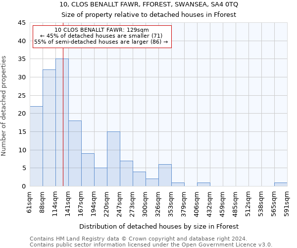 10, CLOS BENALLT FAWR, FFOREST, SWANSEA, SA4 0TQ: Size of property relative to detached houses in Fforest