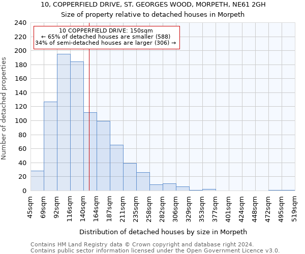 10, COPPERFIELD DRIVE, ST. GEORGES WOOD, MORPETH, NE61 2GH: Size of property relative to detached houses in Morpeth