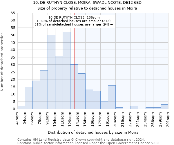 10, DE RUTHYN CLOSE, MOIRA, SWADLINCOTE, DE12 6ED: Size of property relative to detached houses in Moira