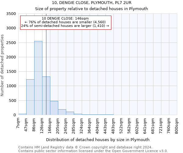 10, DENGIE CLOSE, PLYMOUTH, PL7 2UR: Size of property relative to detached houses in Plymouth