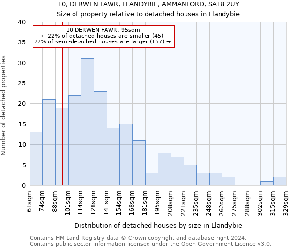 10, DERWEN FAWR, LLANDYBIE, AMMANFORD, SA18 2UY: Size of property relative to detached houses in Llandybie