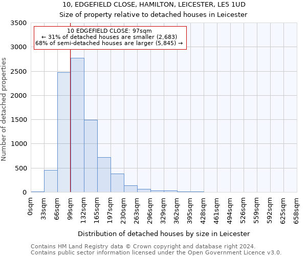 10, EDGEFIELD CLOSE, HAMILTON, LEICESTER, LE5 1UD: Size of property relative to detached houses in Leicester