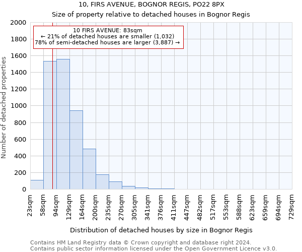 10, FIRS AVENUE, BOGNOR REGIS, PO22 8PX: Size of property relative to detached houses in Bognor Regis